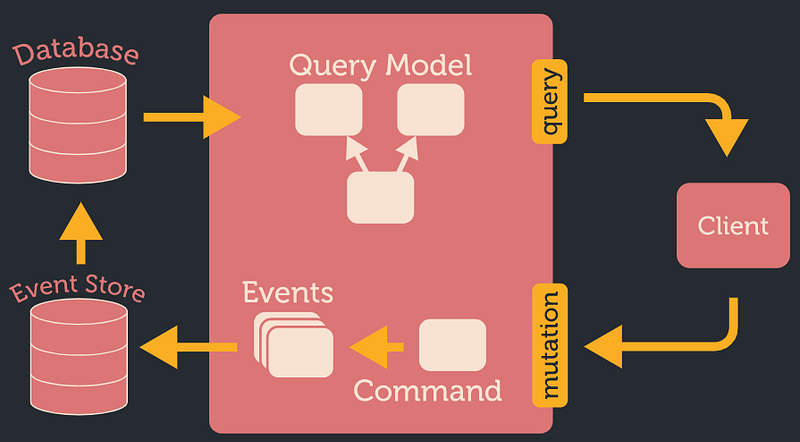 Event Sourcing